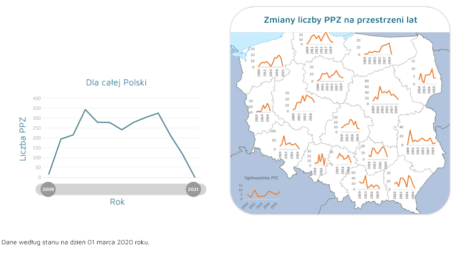 Grafika przedstawia liczby PPZ na przestrzeni lat