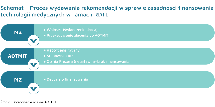Grafika przedstawiająca schemat procesu wydawania rekomendacji w sprawie zasadności finansowania technologii medycznych w ramach RDTL