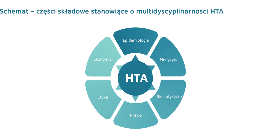Grafika przedstawiająca schemat części składowe stanowiące o multidyscyplinarności HTA