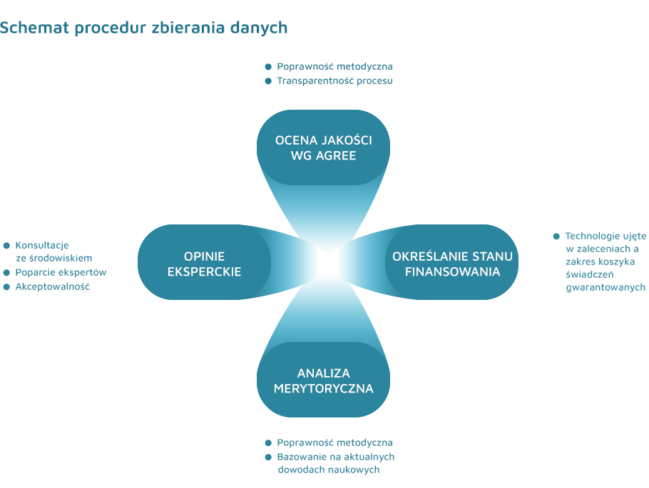 Grafika przedstawiająca schemat procedur zbierania danych