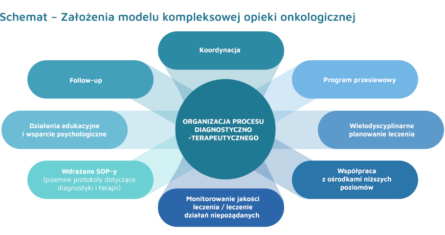 Grafika przedstawiająca założenia modelu kompleksowej opieki onkologicznej 