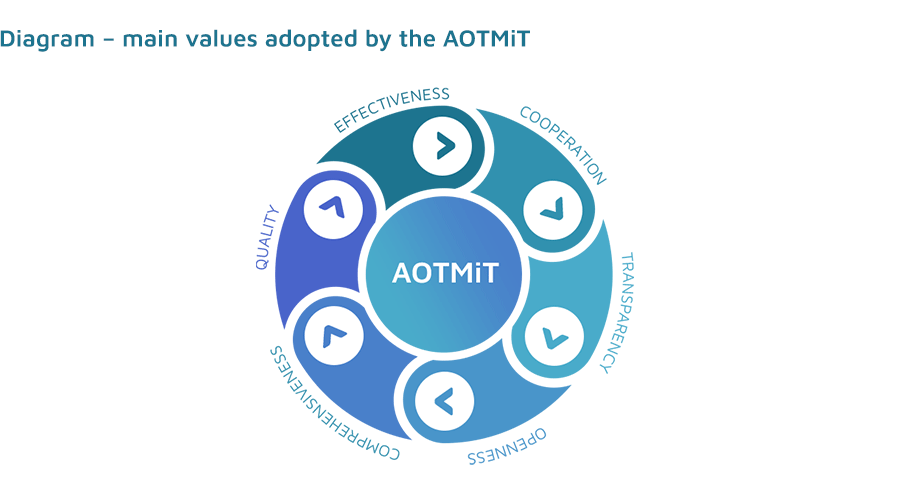 the graphic shows diagram - main values adopted by the AOTMiT
