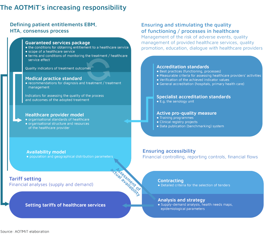 The graphic shows the AOTMiT's increasing responsibillity 