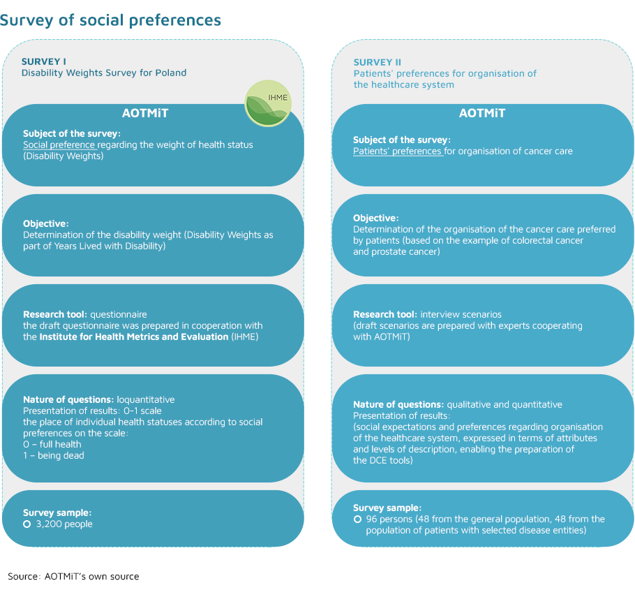 Survey of social preferences