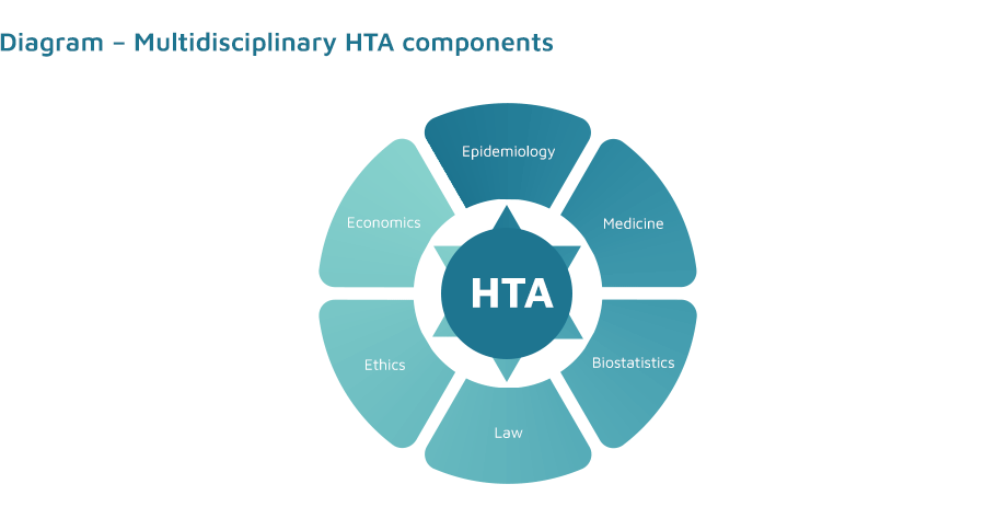 Diagram - Multidisciplinary HTA components