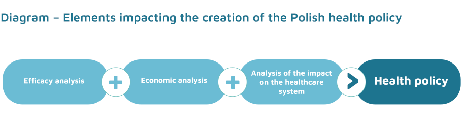 Diagram - Elements impacting the creation of th Polish health policy