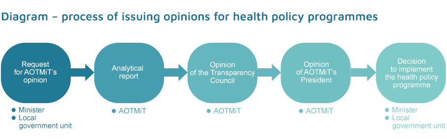 Diagram - process of issuing opinions for health policy programmes 