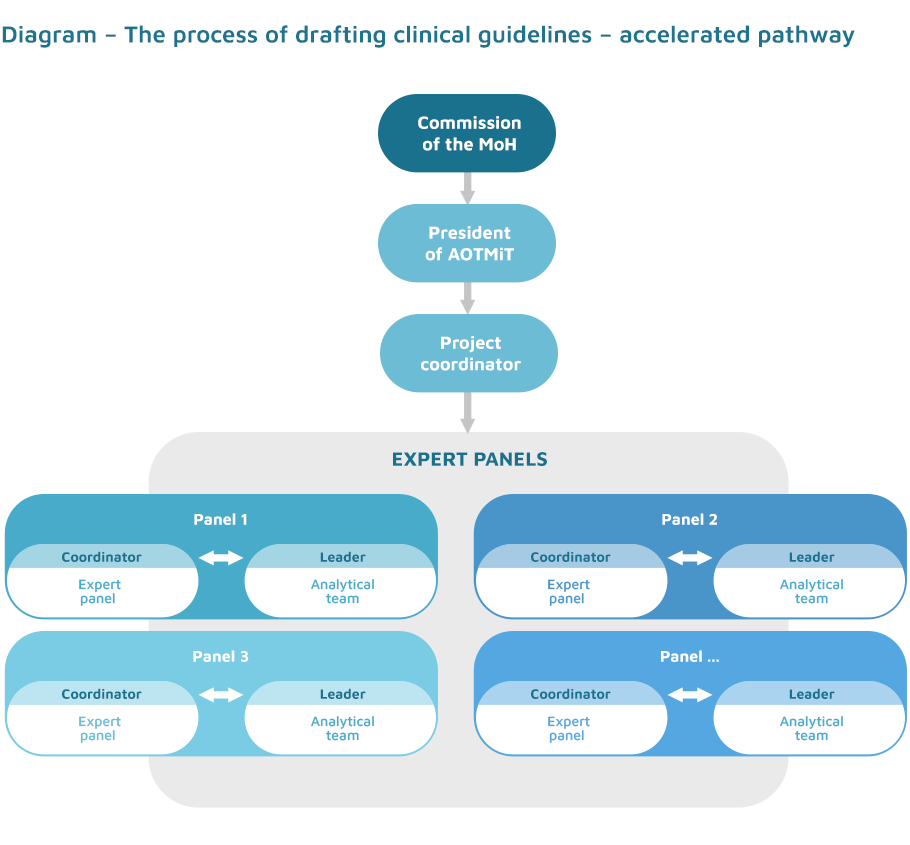Diagram - The process of drafting clinical guidelines - accelerated pathway