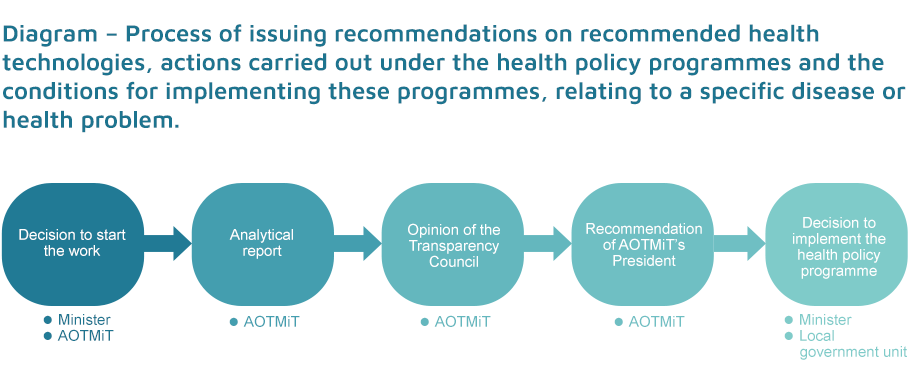 Diagram - process of issuing recommendations on recommended health technologies, actions carried out under the health policy programmes and the conditions for implementing these programmes, relating to a specifc disease or health problem