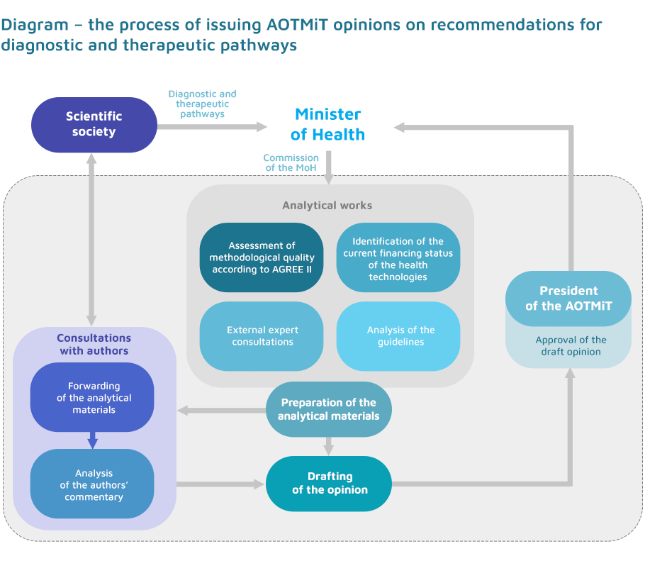 Diagram - the process of issuing AOTMiT opinions on recommendations for diagnostic and therapeutic pathways