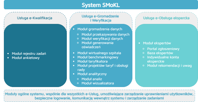 Grafika przedstawia System SMoKL