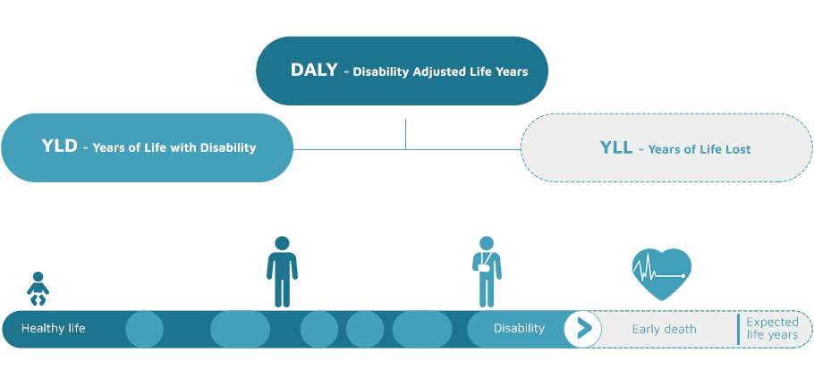 Global Burden of Disease Study – a research project directed at the possibility of quantifying health loss due to illnesses, injuries and risk factors affecting health through specific and standardised health measures, i.e. DALY, YLL,YLD.