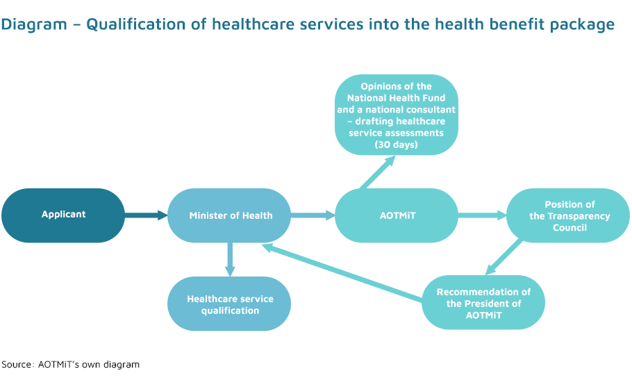 Diagram - Qaulification of healthcare services into the health benefit package 