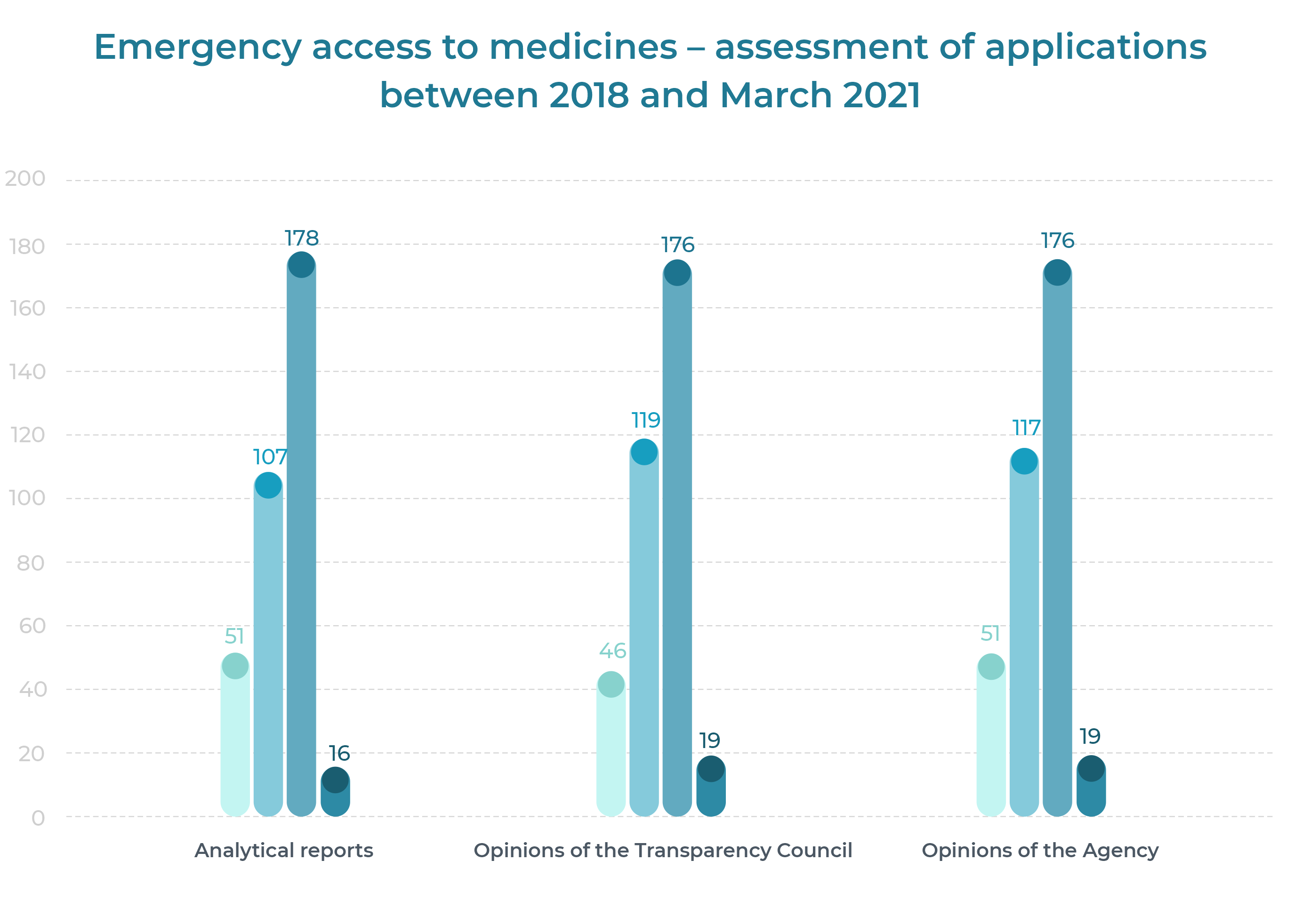 Emergency access to medicines - assessment of applications between 2018 and March 2021