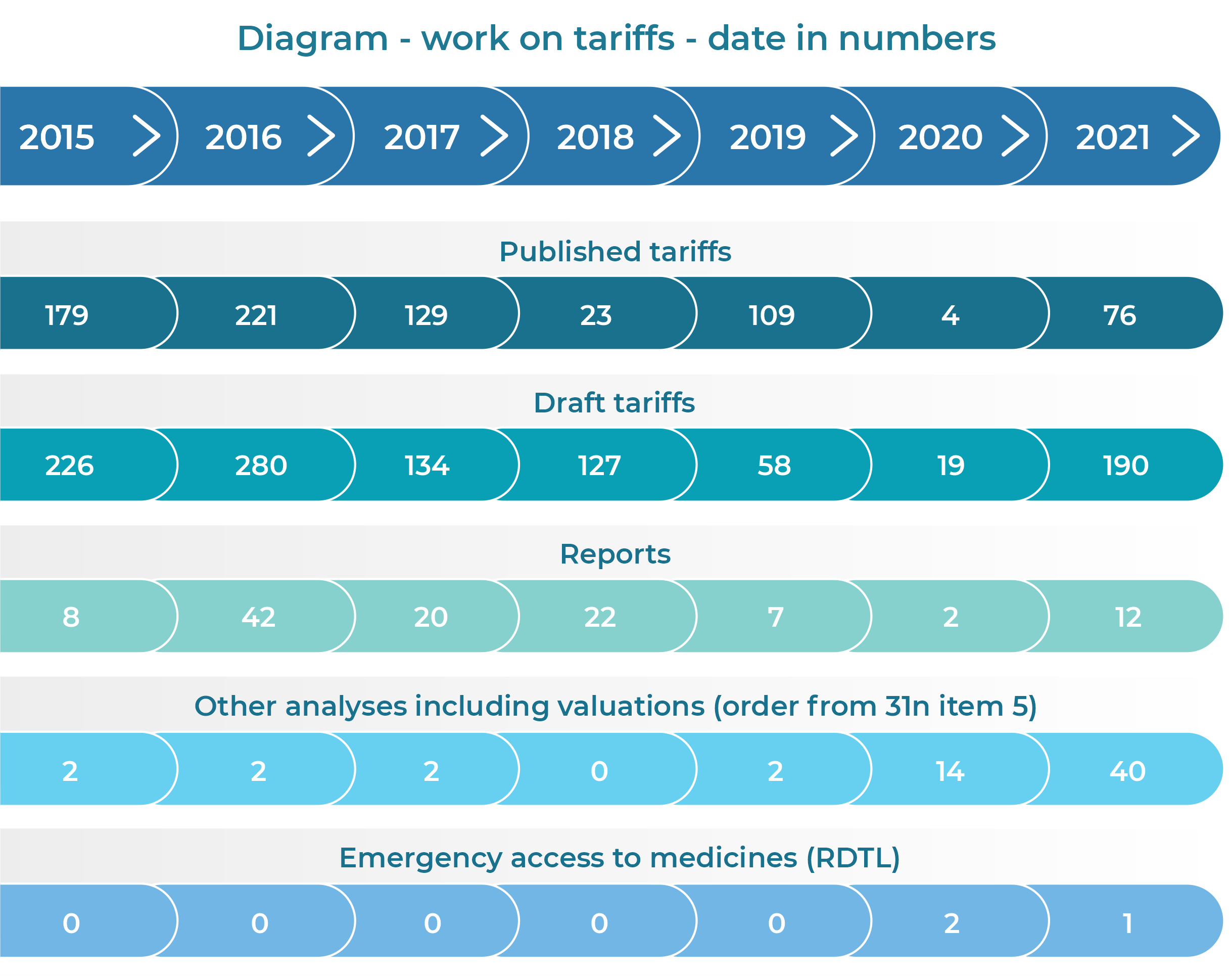 Diagram - work on tariffs - date in numbers