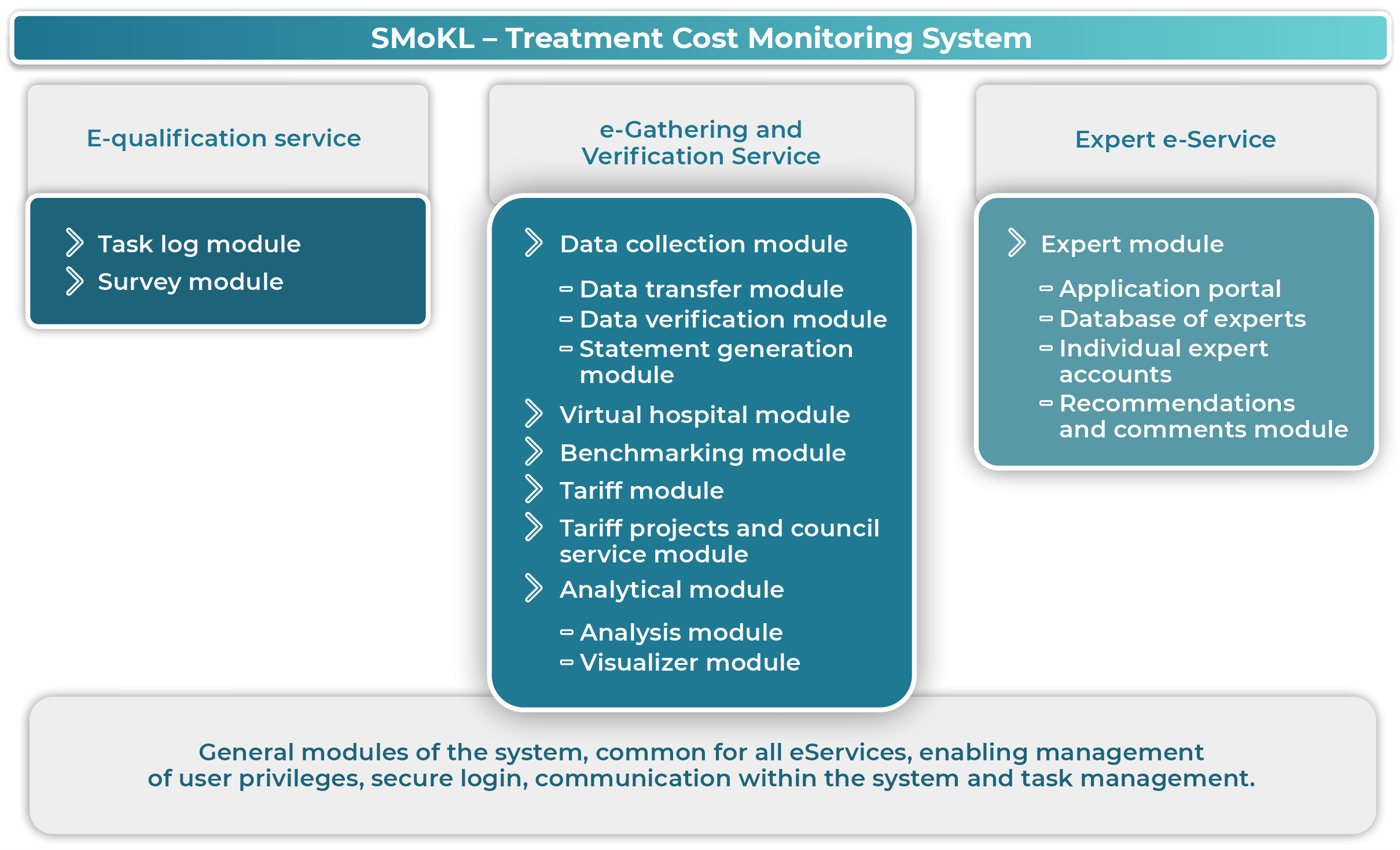 SMoKL - Treatment Cost Monitoring System