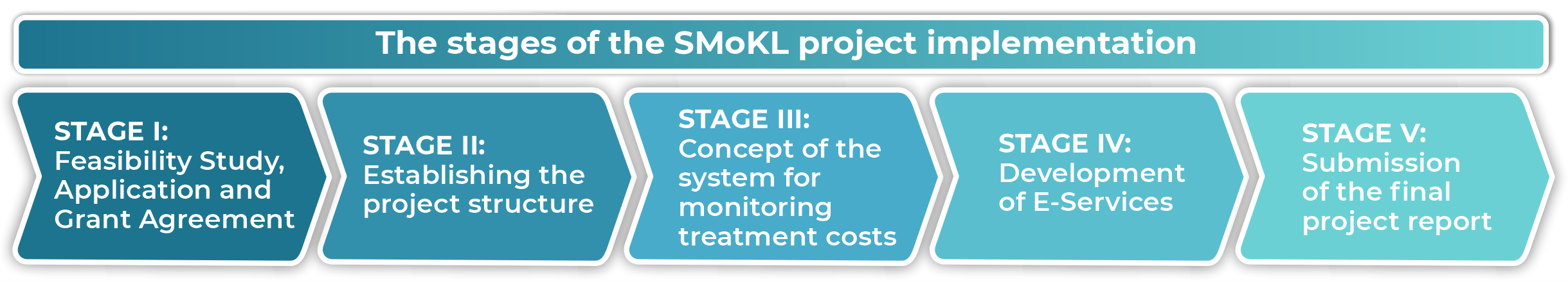 The stages of the SMoKL project implementation
