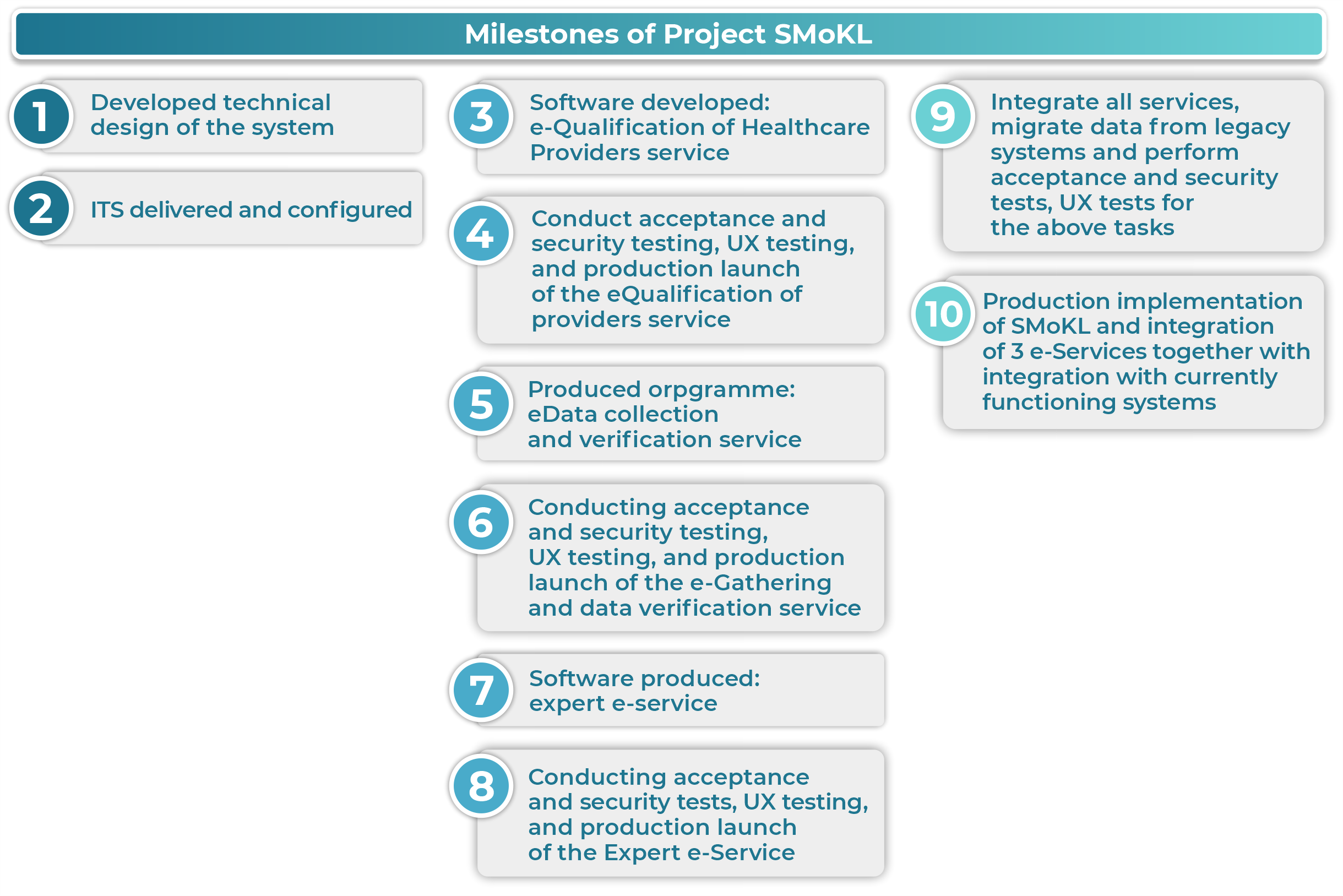 Milestones of Project SMoKL
