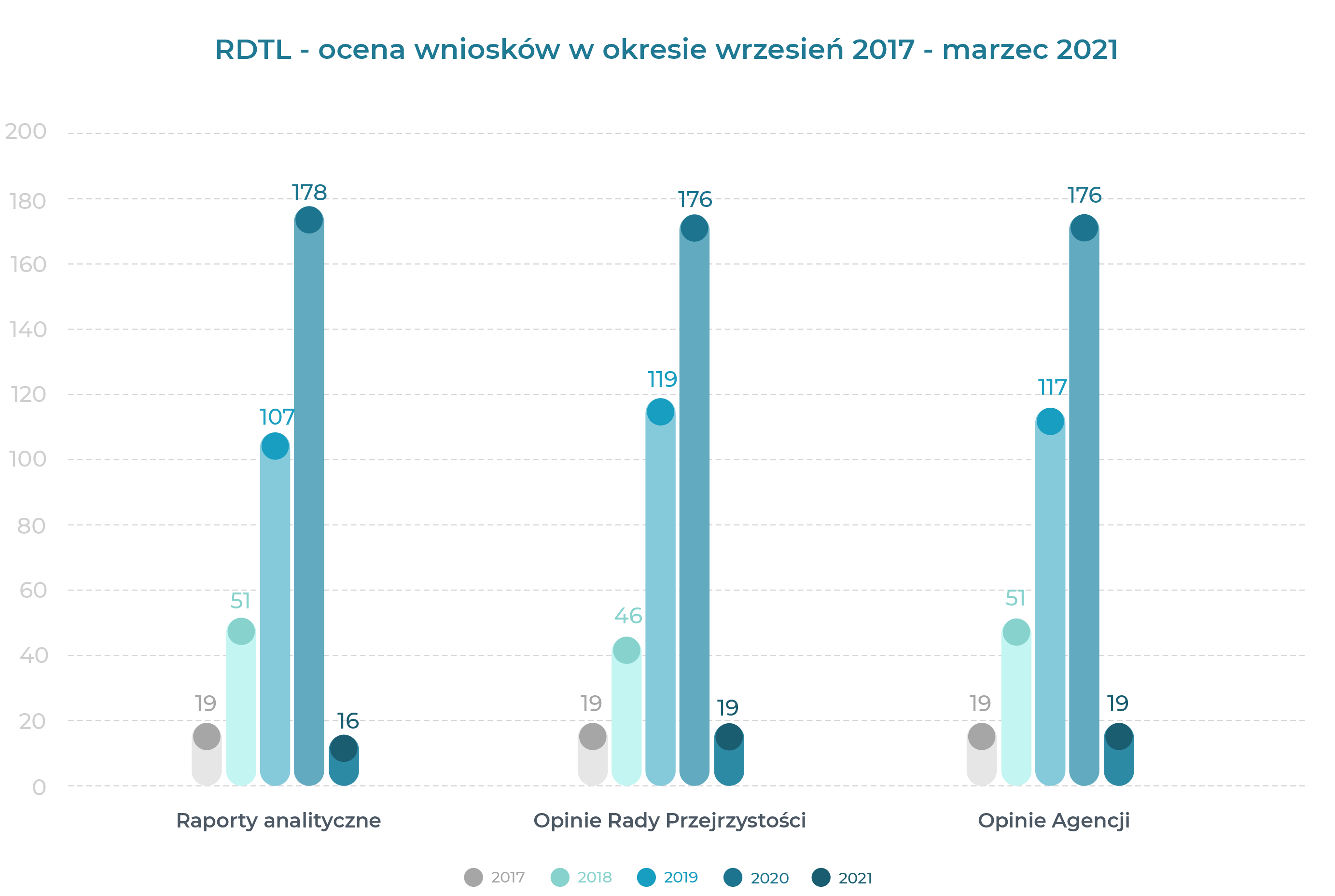 Grafika przedstawiająca RDTL - ocenę wniosków w okresie wrzesień 2017 - marzec 2021