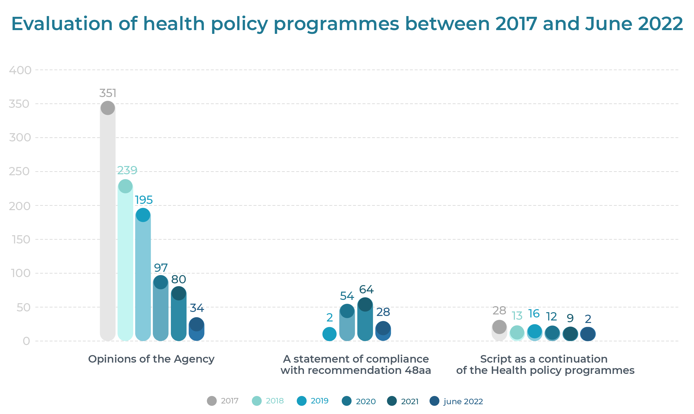 Evaluation of health policy programmes between 2017 and June 2022