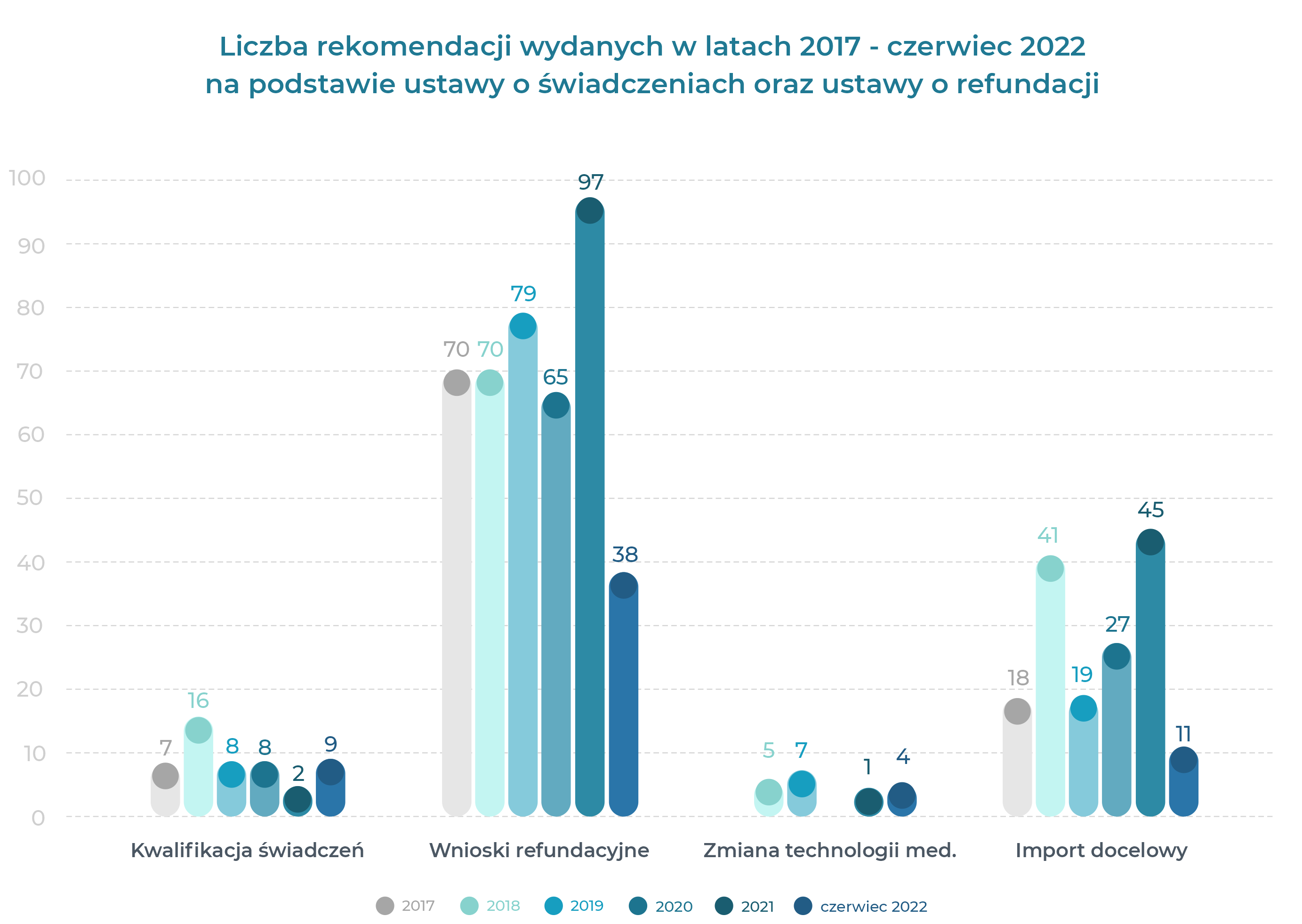 Grafika przedstawiająca liczbę rekomendacji wybranych w latach 2017 - 2022 na podstawie ustawy o świadczeniach oraz ustawy o refundacji