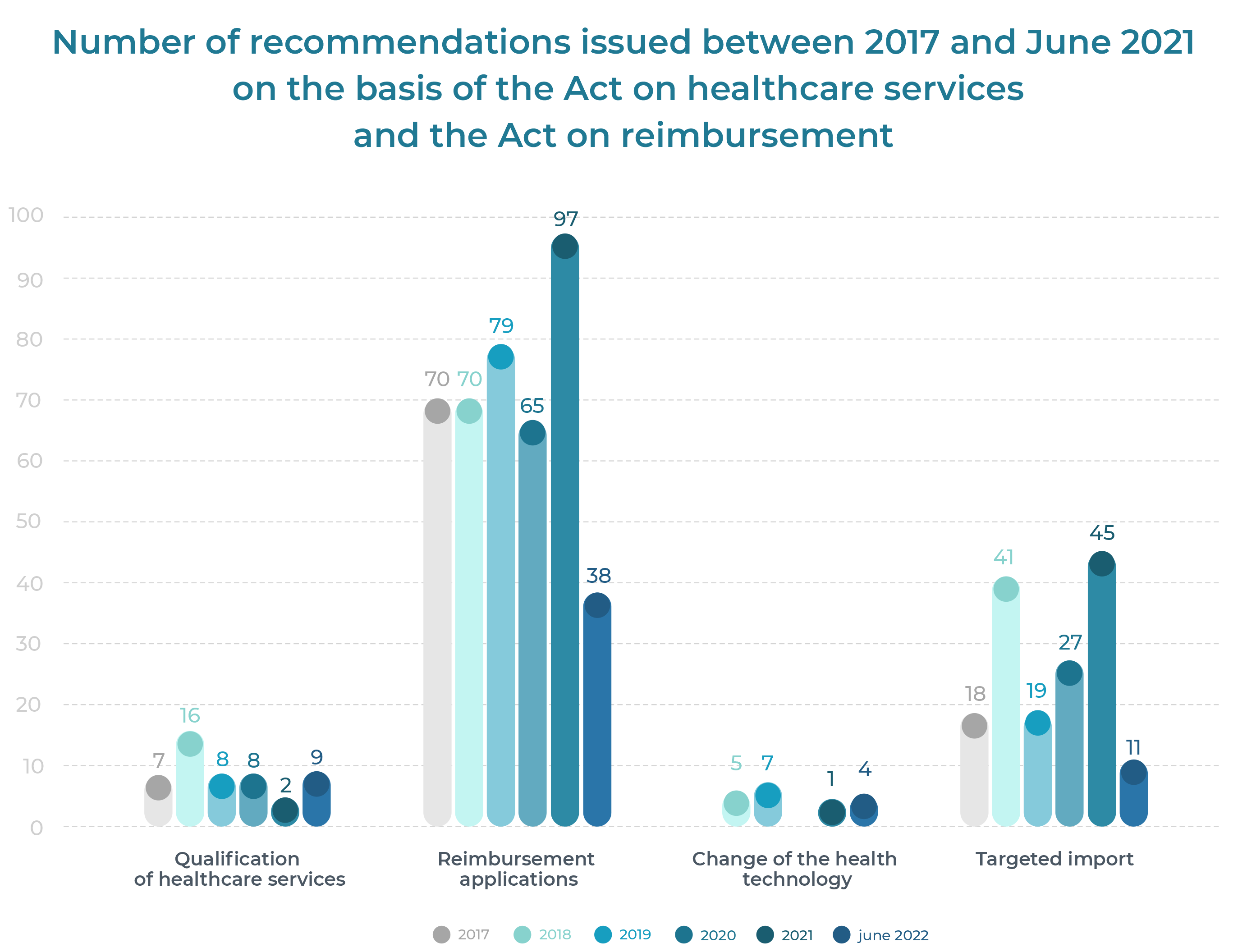 Number of recommendation issued between 2017 and June 2021 on the basis of the Act on healtcare services and the Act on reimbursement