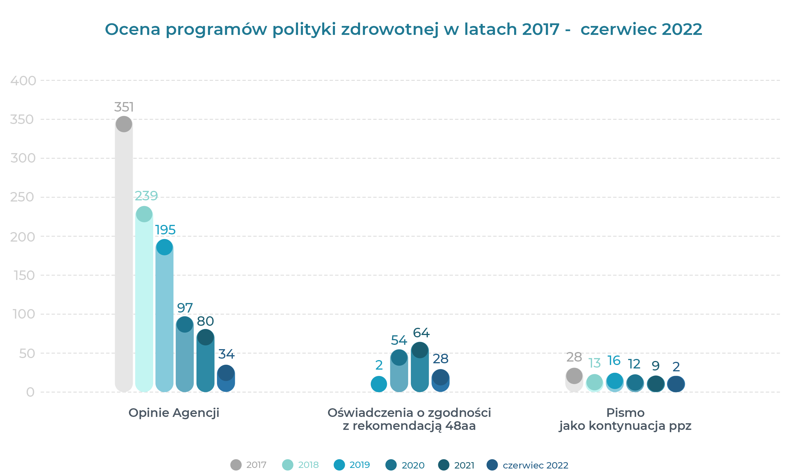 Grafika przedstawiająca ocenę programów polityki zdrowotnej w latach 2017 - czerwiec 2022