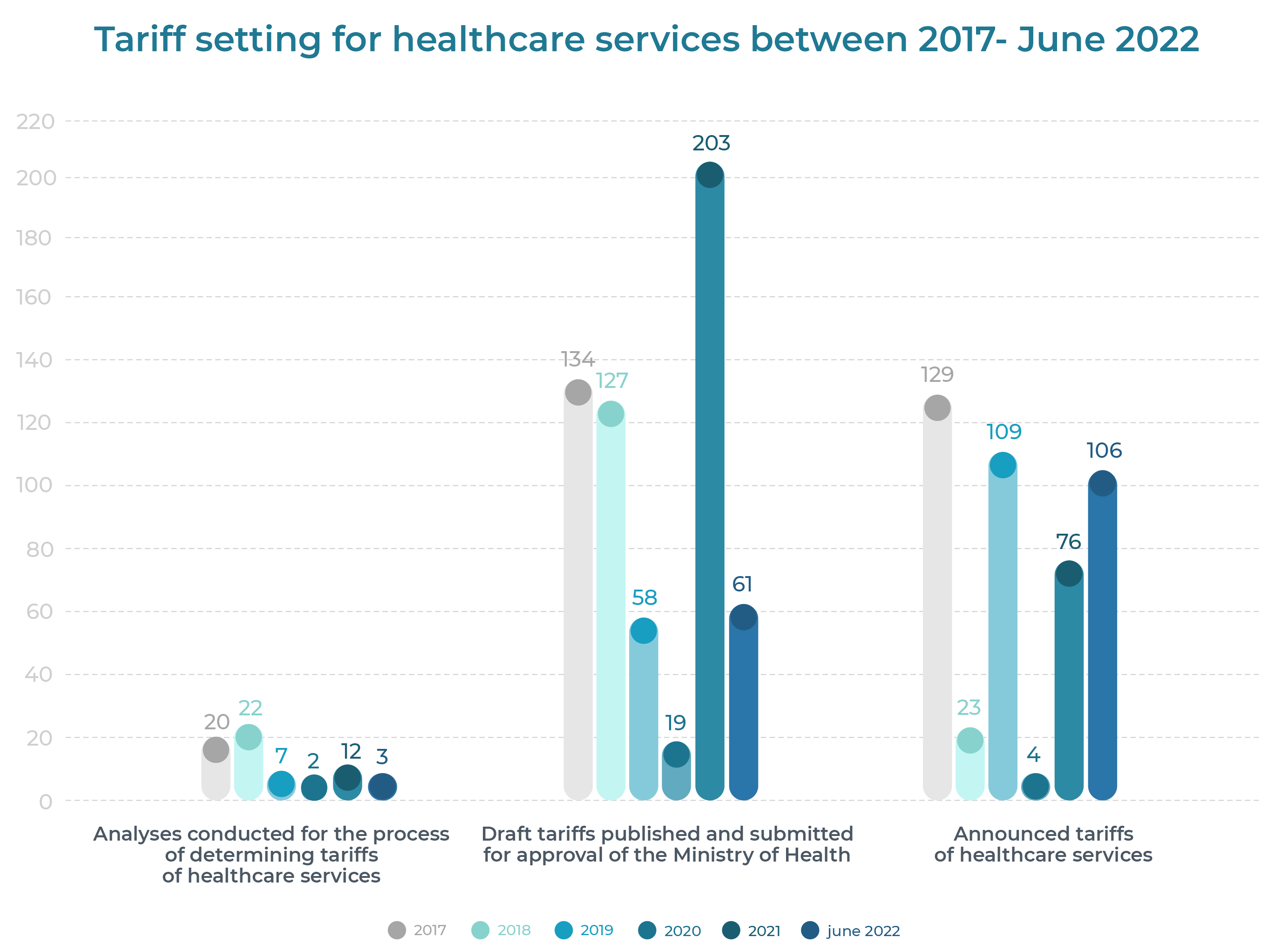 Tariff setting for healthcare services between 2017 - June 2022