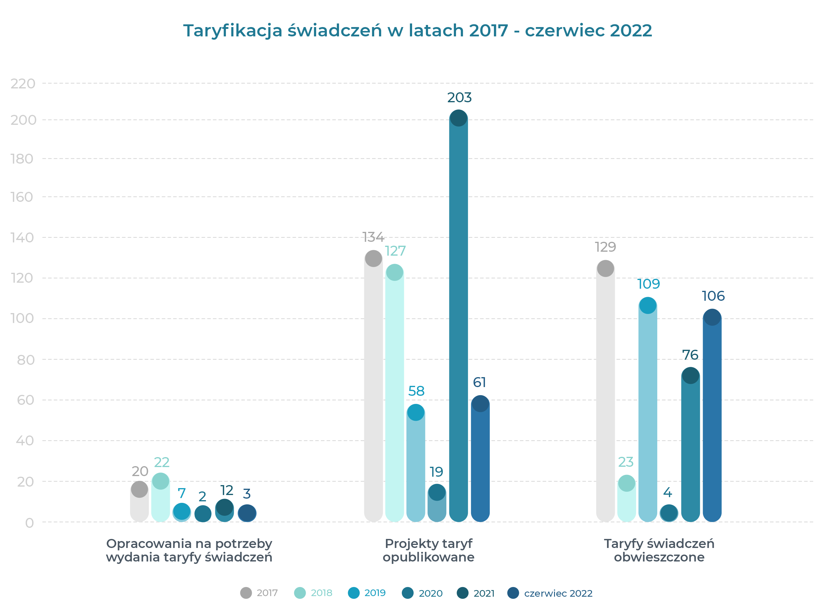 Grafika przedstawiająca taryfikację świadczeń w latach 2017 - czerwiec 2022