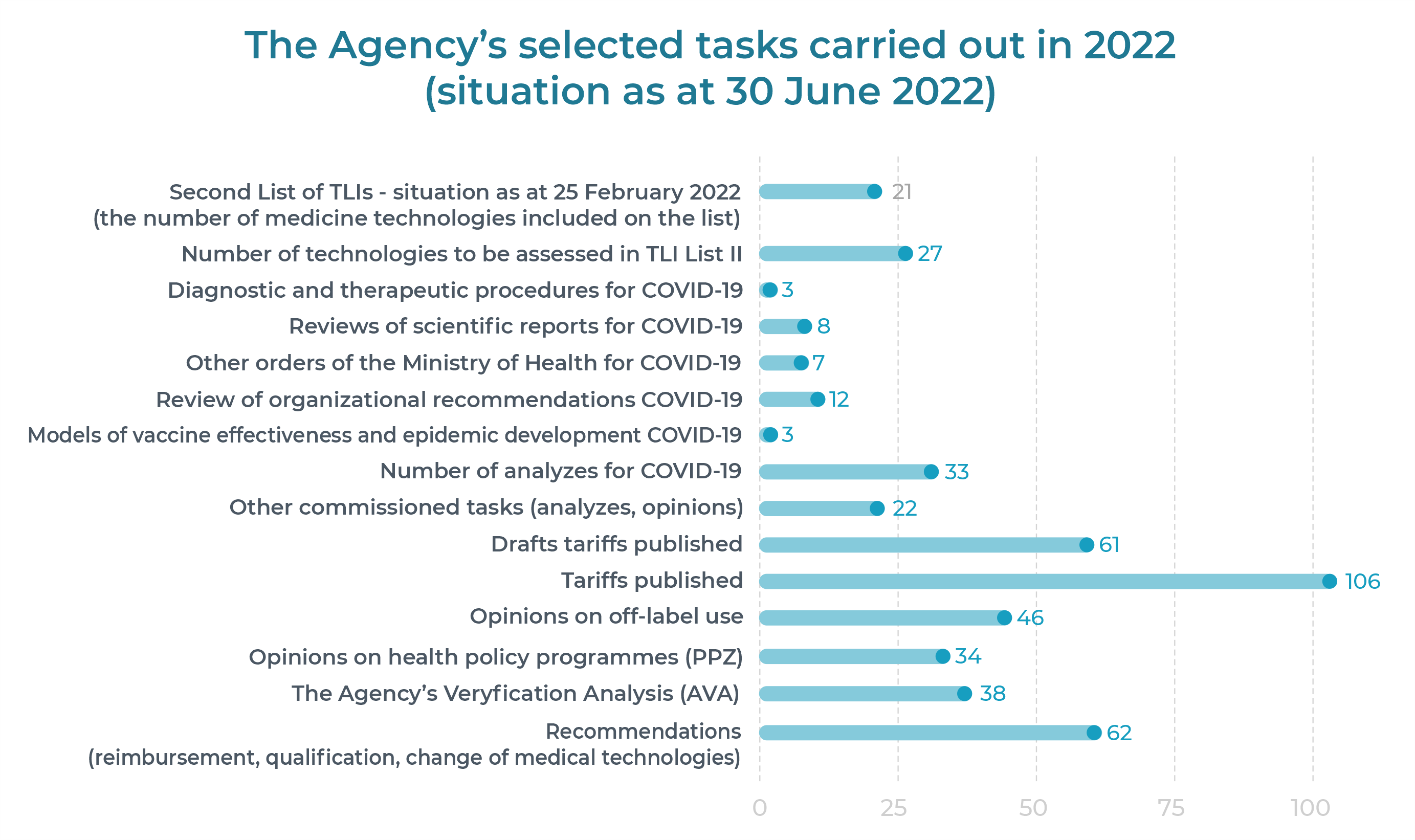 The graphic shows the Agency's selected tasks carried out in 2022 9situation as  at 30 June 2022)