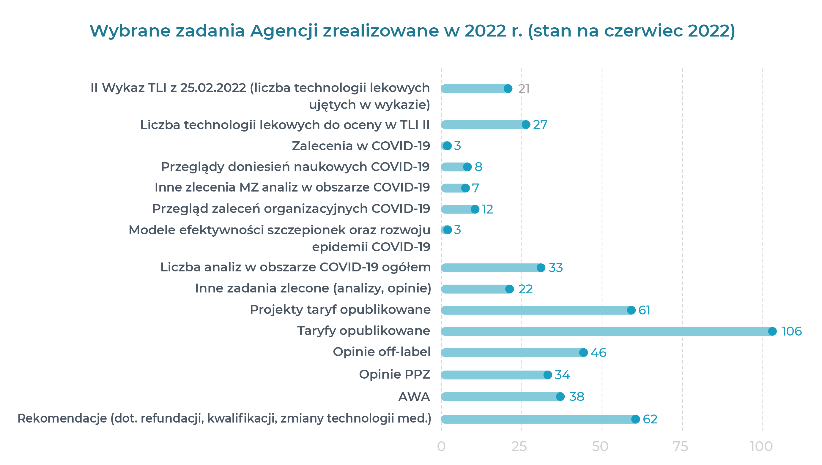 Grafika przedstawiająca wybrane zadania Agencji zrealizowane w 2022 roku (stan na czerwiec 2022)