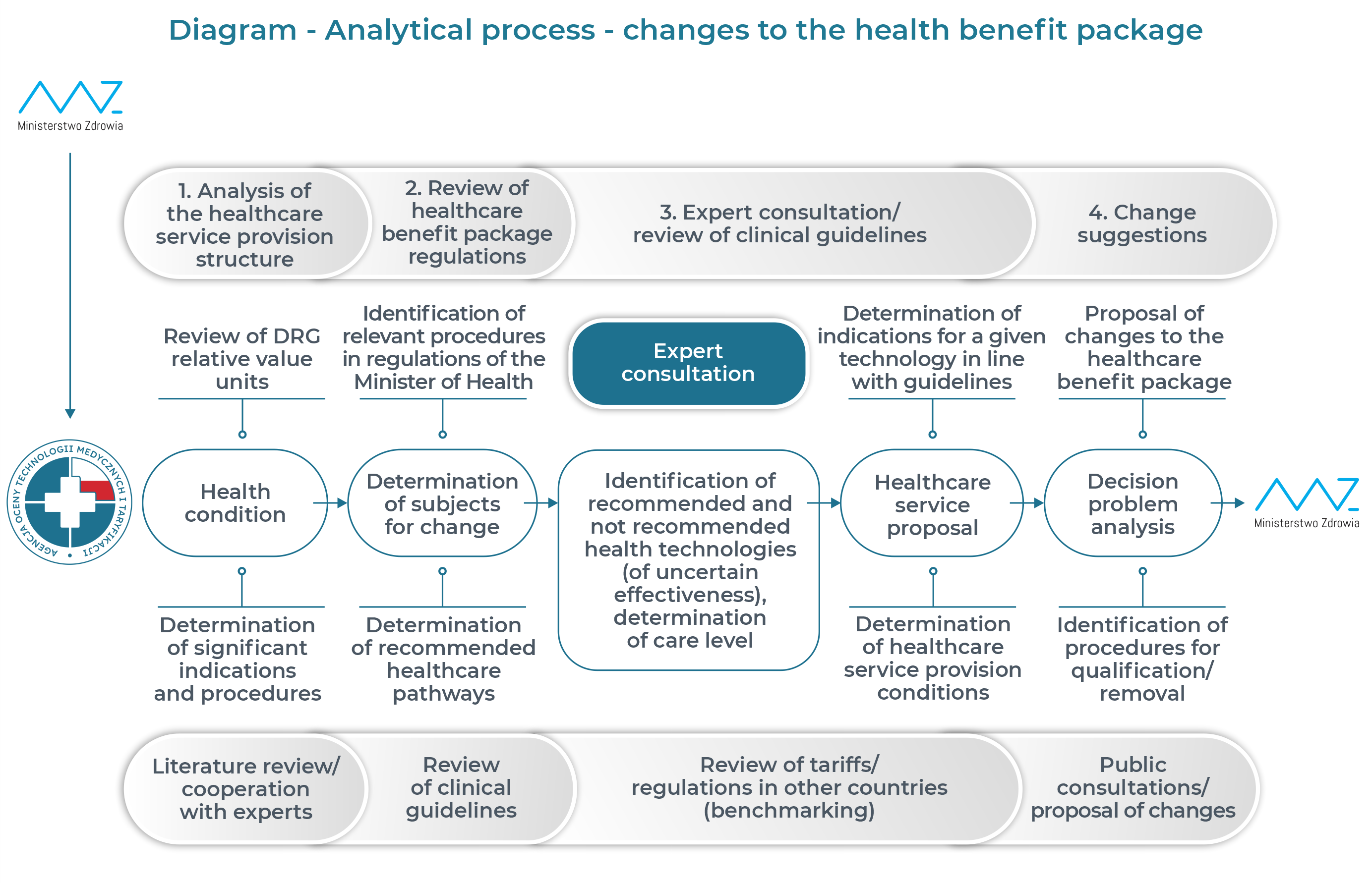 Diagram - Analytical process - changes to the health benefit package