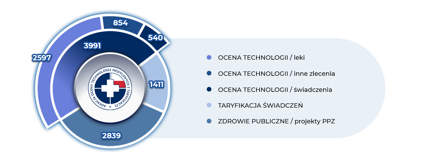 Grafika prezentuje realizację zadań AOTMiT w latach 2007- 2025 wynikających ze zleceń Ministra Zdrowia jak również z ustawy o świadczeniach opieki zdrowotnej. Pośrodku grafiki umieszczono logotyp Agencji. Wokół logotypu znajduje się krąg. Wokół kręgu roztacza się kolejny krąg podzielony na trzy obszary różniące się kolorem, mającym na celu zachowanie różnicy w zakresie opisywanych treści. Obszar pierwszy tego kręgu (największy) odnosi się do liczby 3991 - jako sumy analiz dla technologii lekowych i nielekowych. Następnie widzimy liczbę 1411 odpowiadającą liczbie sporządzonych taryf oraz liczbę 2839, jako liczbę zaopiniowanych, nadesłanych projektów Programów Polityki Zdrowotnej, przez Jednostki Samorządu Terytorialnego jak również MZ. Następnie widoczny jest ostatni od zewnętrznej strony krąg, na którym znajdują się 3 liczby 2597 - tj. ocena zleceń dot. leków oraz liczba 854 - jako inne zadania zlecone przez Ministra Zdrowia i liczba 540 - jako analizy związane z oceną świadczeń opieki zdrowotnej.