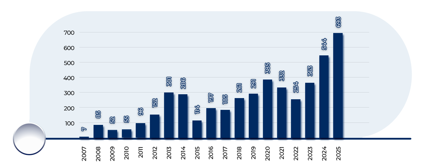 Wykres stanowi odzwierciedlenie liczby zleceń zrealizowanych w okresie 2007-2025. Na niebieskim tle roztacza się wykres słupkowy. Na osi pionowej dookreślono podziałkę liczbową. Na osi poziomej widoczna jest podziałka w odniesieniu do lat. W 2007 r. zrealizowano 7 zleceń. W 2008 r. zrealizowano 85 zleceń. W 2009 r. zrealizowano 52 zleceń. W 2010 r. zrealizowano 55 zleceń. W 2011 r. zrealizowano 96 zleceń. W 2012 r. zrealizowano 152 zlecenia. W 2013 r. zrealizowano 301 zleceń. W 2014 r. zrealizowano 286 zleceń. W 2015 r. zrealizowano 114 zleceń. W 2016 r. zrealizowano 197 zleceń. W 2017 r. zrealizowano 185 zleceń. W 2018 r. zrealizowano 261 zleceń. W 2019 r. zrealizowano 291 zleceń. W 2020 r. zrealizowano 387 zleceń. W 2021 r. zrealizowano 332 zleceń. W 2022 r. zrealizowano 254 zleceń. W 2023 r. zrealizowano 363 zleceń. W 2024 r. zrealizowano 544 zleceń. W 2025 r. zrealizowano 693 zleceń.