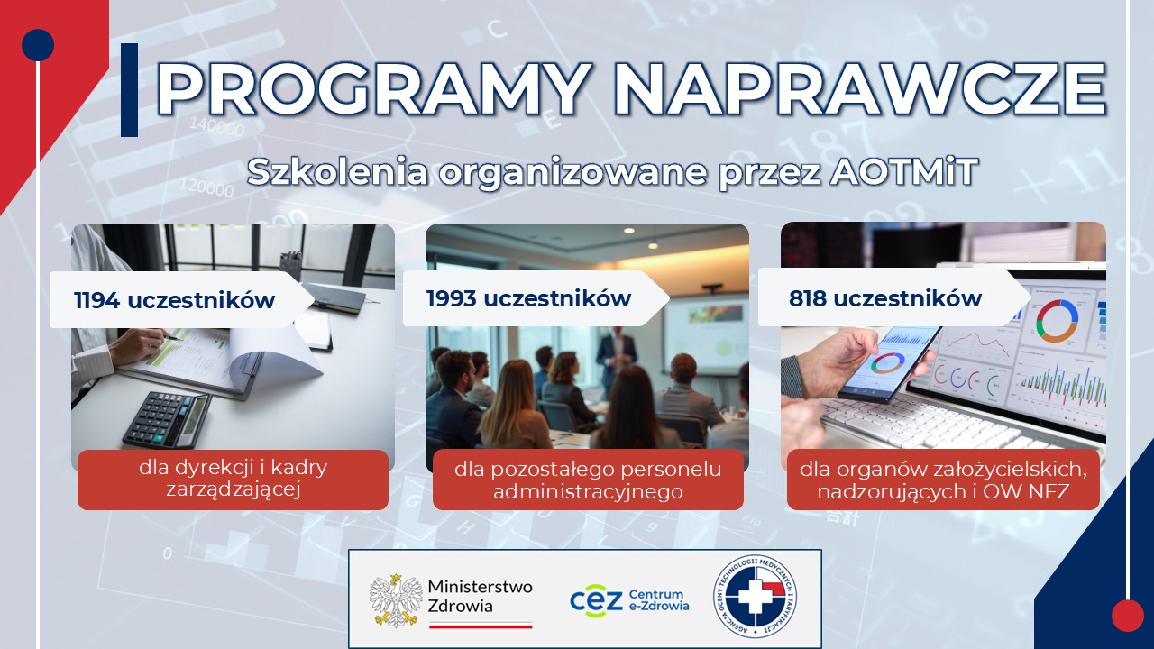 Polskojęzyczna infografika zatytułowana Programy naprawcze przedstawia liczbę uczestników: 1194 dla kadry zarządzającej, 1993 dla pracowników administracyjnych i 818 dla organów nadzoru. Tło stanowią wykresy i osoby biorące udział w sesjach szkoleniowych.