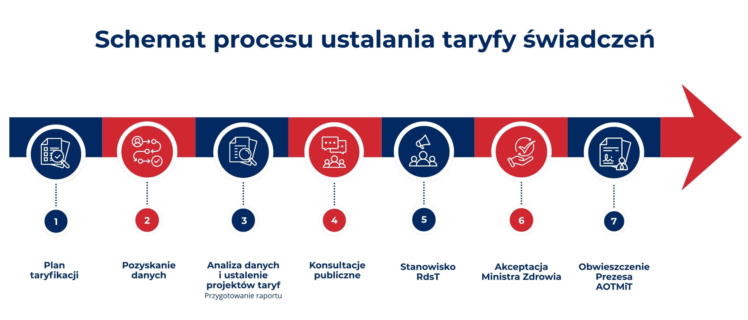 Infografika w języku polskim przedstawiająca siedem etapów procesu ustalania taryf: 1. Planowanie, 2. Gromadzenie danych, 3. Analiza danych i projekt taryf, 4. Konsultacje społeczne, 5. Opinia, 6. Zatwierdzenie przez ministra, 7. Oficjalne ogłoszenie. Etapy są zilustrowane ikonami i numerami.